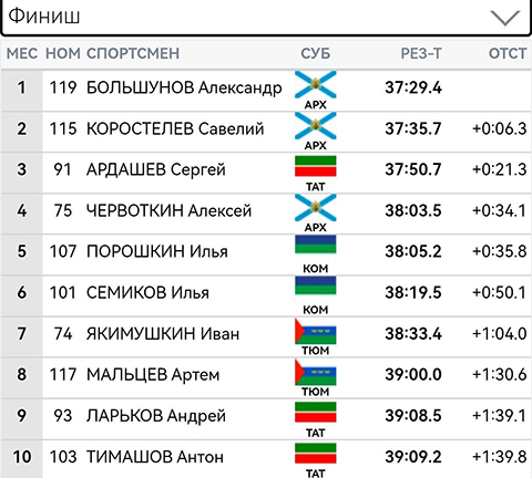 Большунов и Степанова - победители гонок на этапе Кубка России в Хакасии