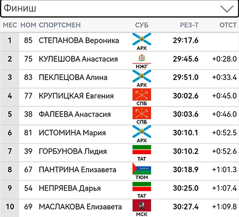 Большунов и Степанова - победители гонок на этапе Кубка России в Хакасии